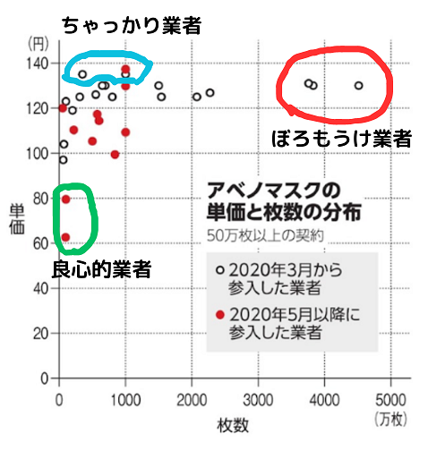 アベノマスクの単価の業者別分布図の解説